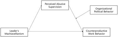 Leader’s Machiavellianism and employees’ counterproductive work behavior: testing a moderated mediation model